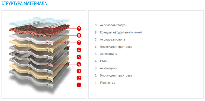 структура композитной черепицы DECRA